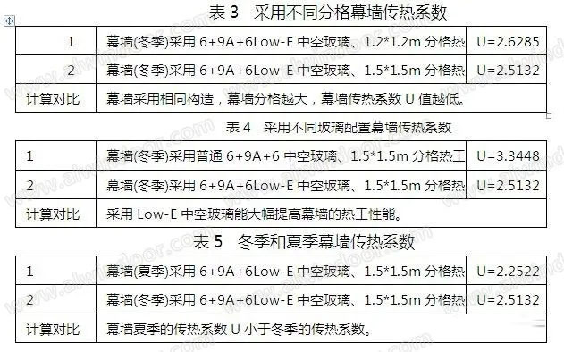 玻璃配置與分格對(duì)幕墻熱工性能的影響