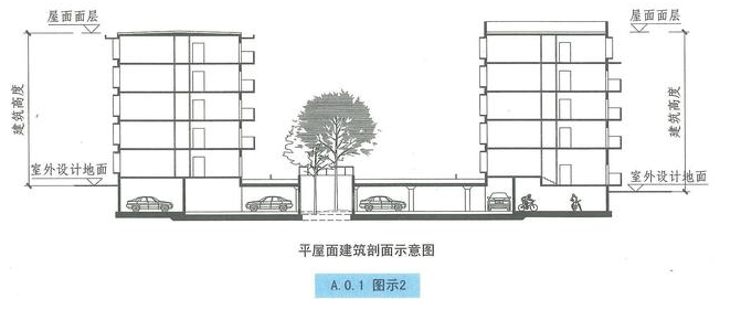 西創(chuàng)系統(tǒng)分享：建筑小知識(shí)-建筑高度和層數(shù)的算法(圖2)