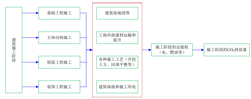 4月1日起建筑強制性排碳計算？怎么算？(圖4)