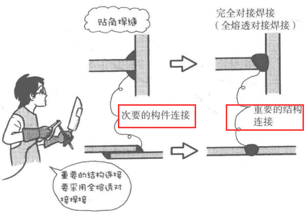 材料特性 | 焊接漫畫圖解，干貨也浪漫！(圖10)