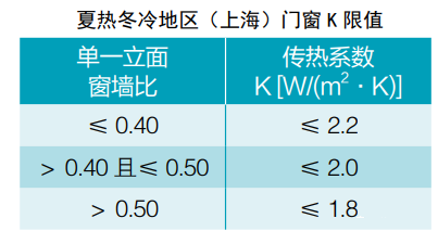 建筑節(jié)能 |各氣候分區(qū)-門窗熱工（居住建筑）- 要求匯總(圖7)