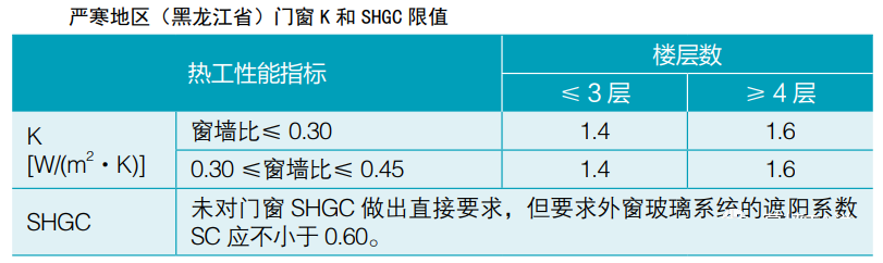 建筑節(jié)能 |各氣候分區(qū)-門窗熱工（居住建筑）- 要求匯總(圖5)