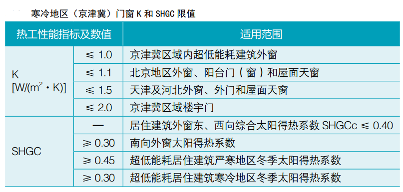 建筑節(jié)能 |各氣候分區(qū)-門窗熱工（居住建筑）- 要求匯總(圖6)