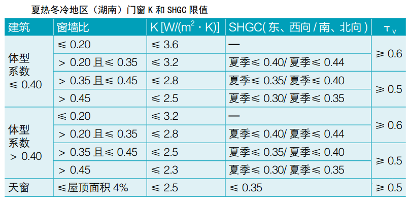 建筑節(jié)能 |各氣候分區(qū)-門窗熱工（居住建筑）- 要求匯總(圖8)