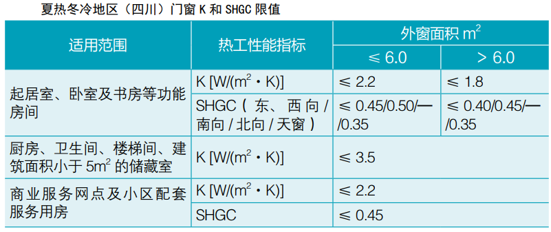 建筑節(jié)能 |各氣候分區(qū)-門窗熱工（居住建筑）- 要求匯總(圖9)