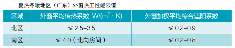 建筑節(jié)能 |各氣候分區(qū)-門窗熱工（居住建筑）- 要求匯總(圖10)