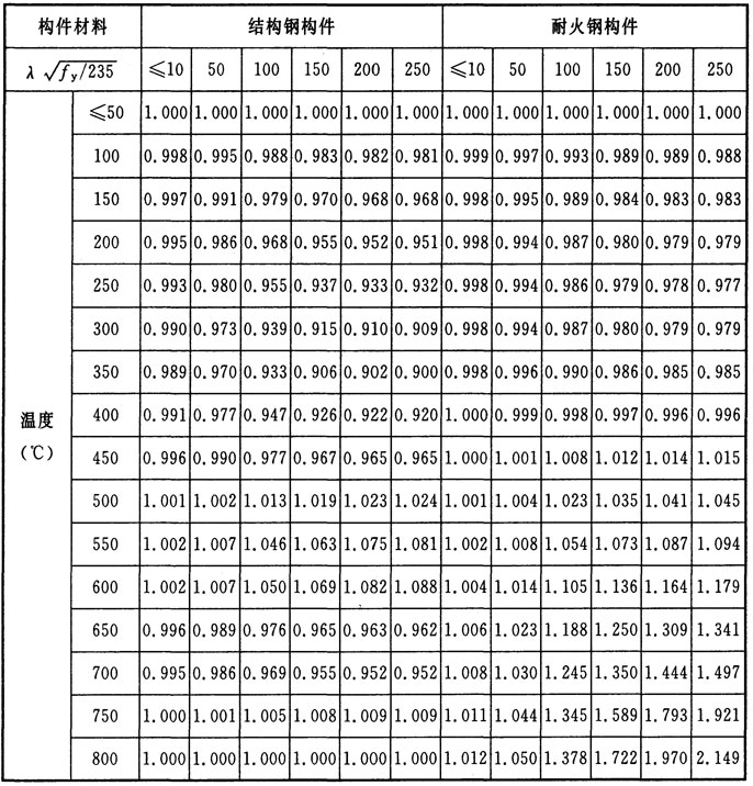 規(guī)范條文 | 建筑鋼結(jié)構(gòu)防火規(guī)范(圖2)